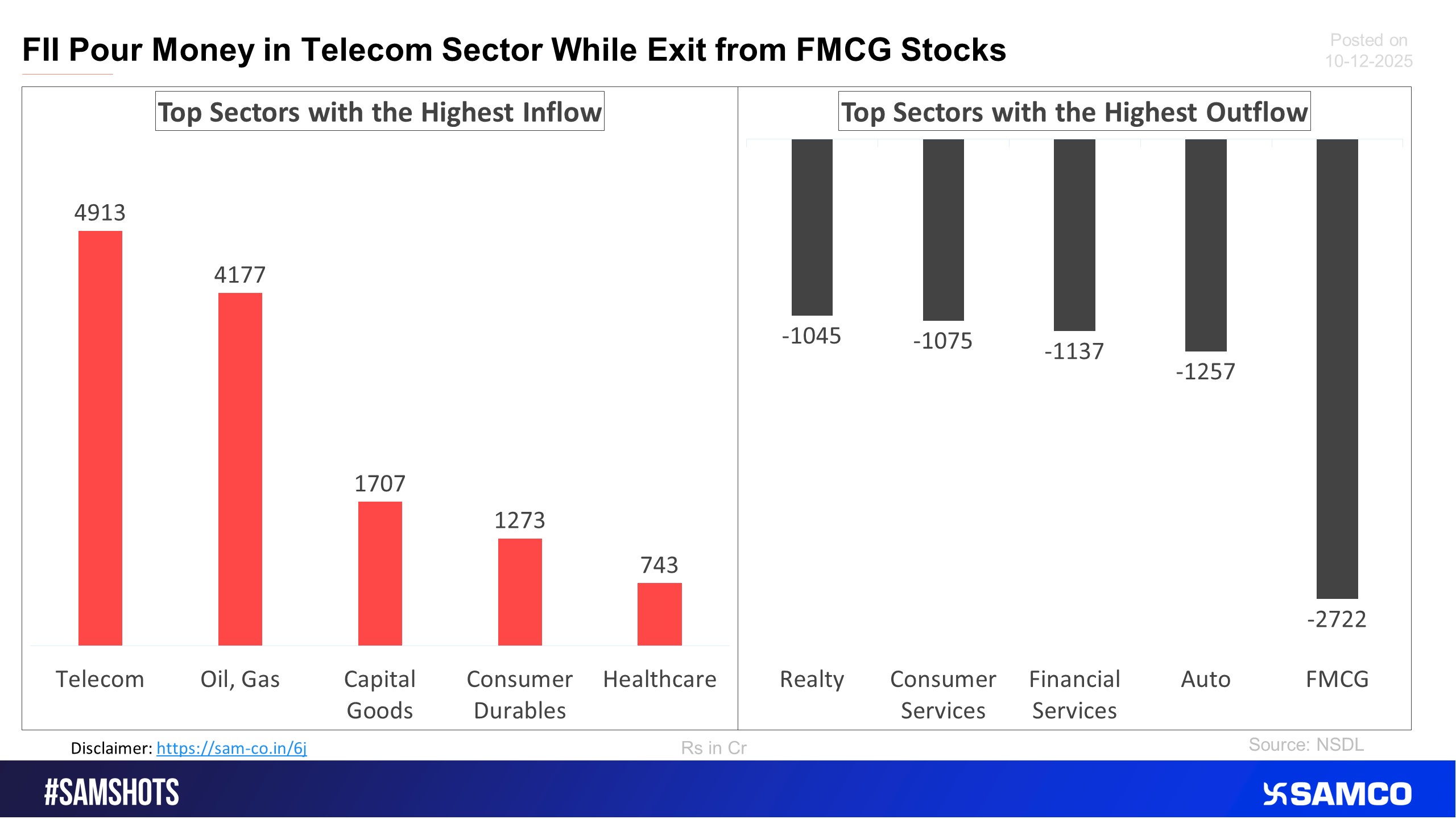 The accompanying chart shows the top 5 sectors that witnessed FPI&rsquo;s highest inflow and outflow in the latest quarter.